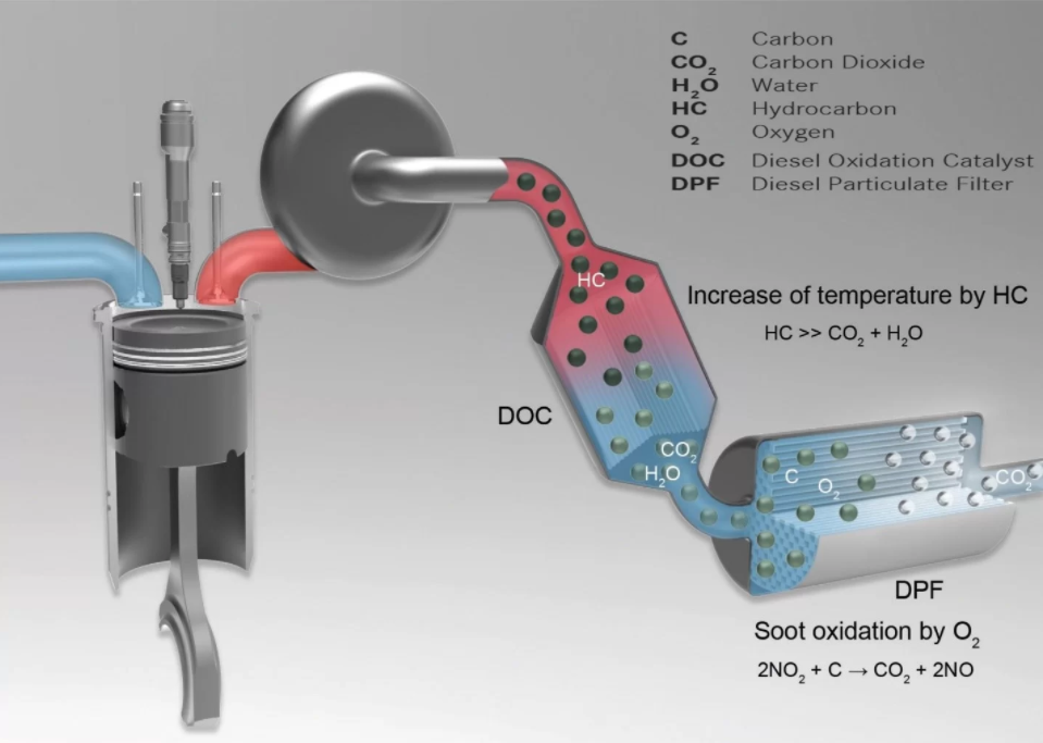 DPF Filter