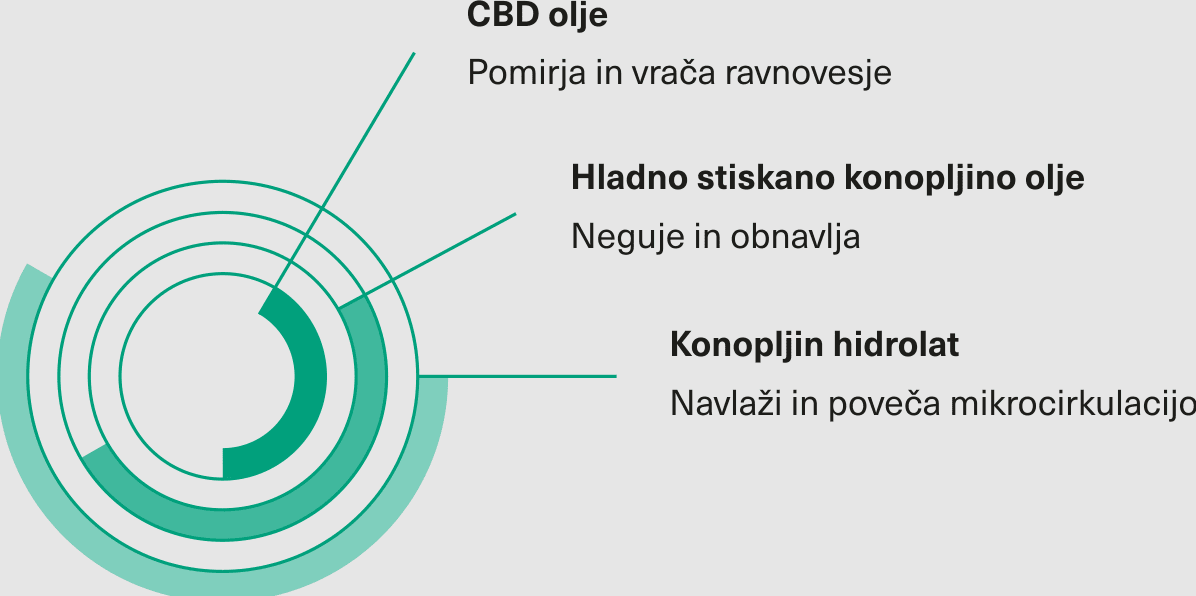 cbd olje